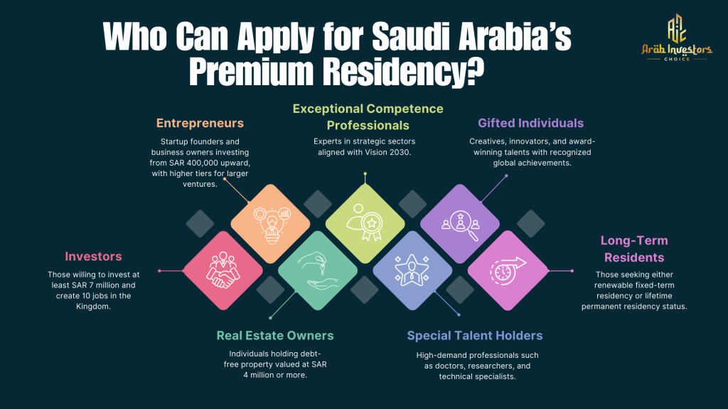 Saudi Arabia Premium Residency - Eligibility Criteria | Who can apply for Premium Residency in Saudi Arabia